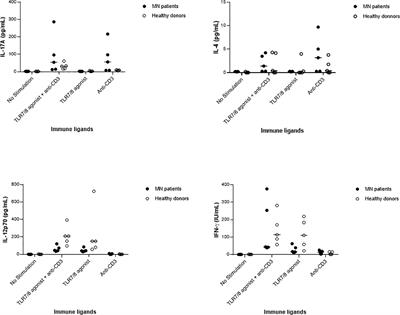 Th17-Immune Response in Patients With Membranous Nephropathy Is Associated With Thrombosis and Relapses